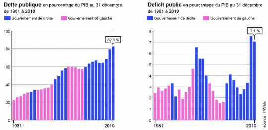 La dette publique : le pompon en revient à Sarkozy et sa majorité !