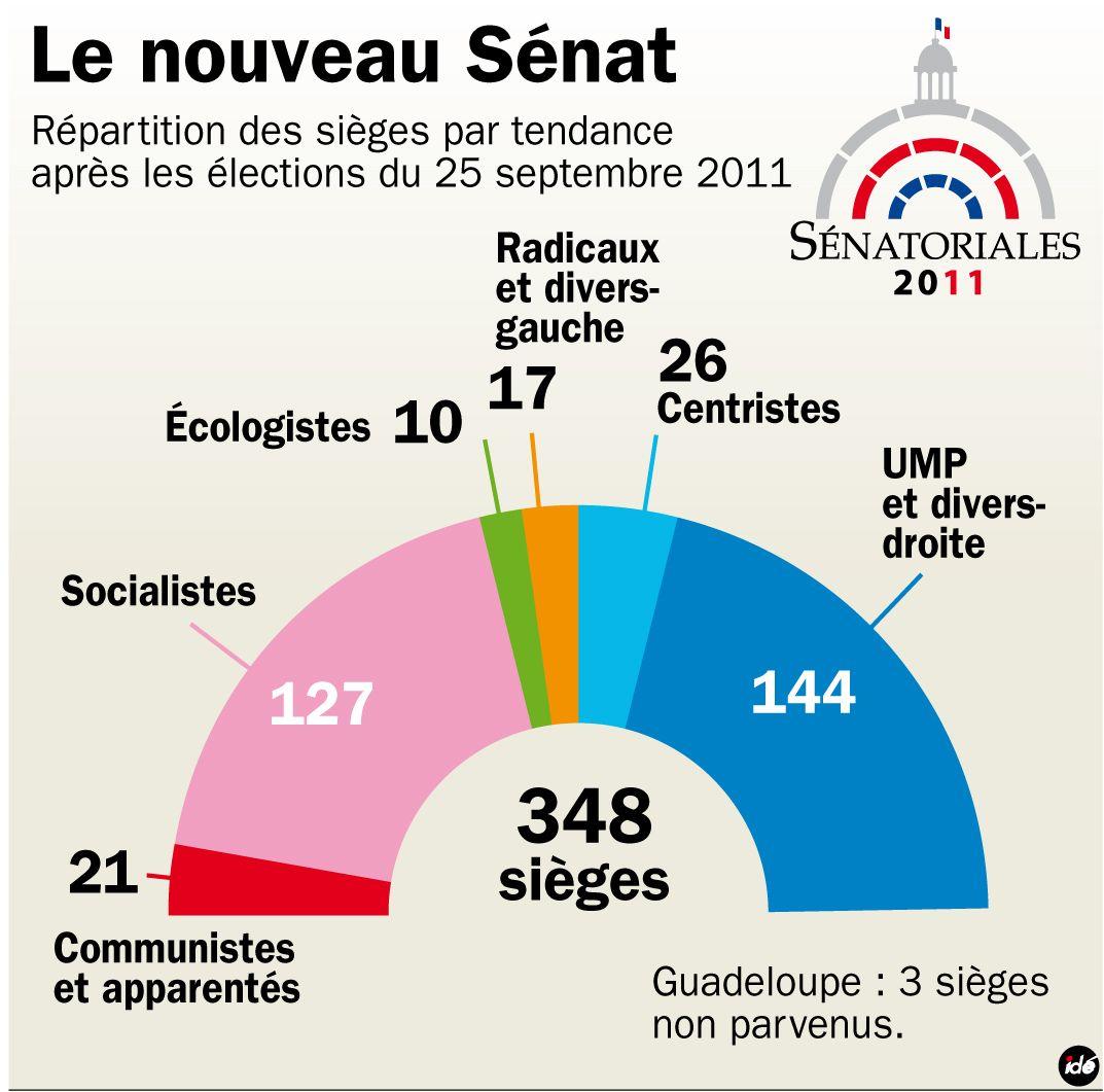 Sénatoriales 2011 : La droite & l’UMP perdent la majorité !
