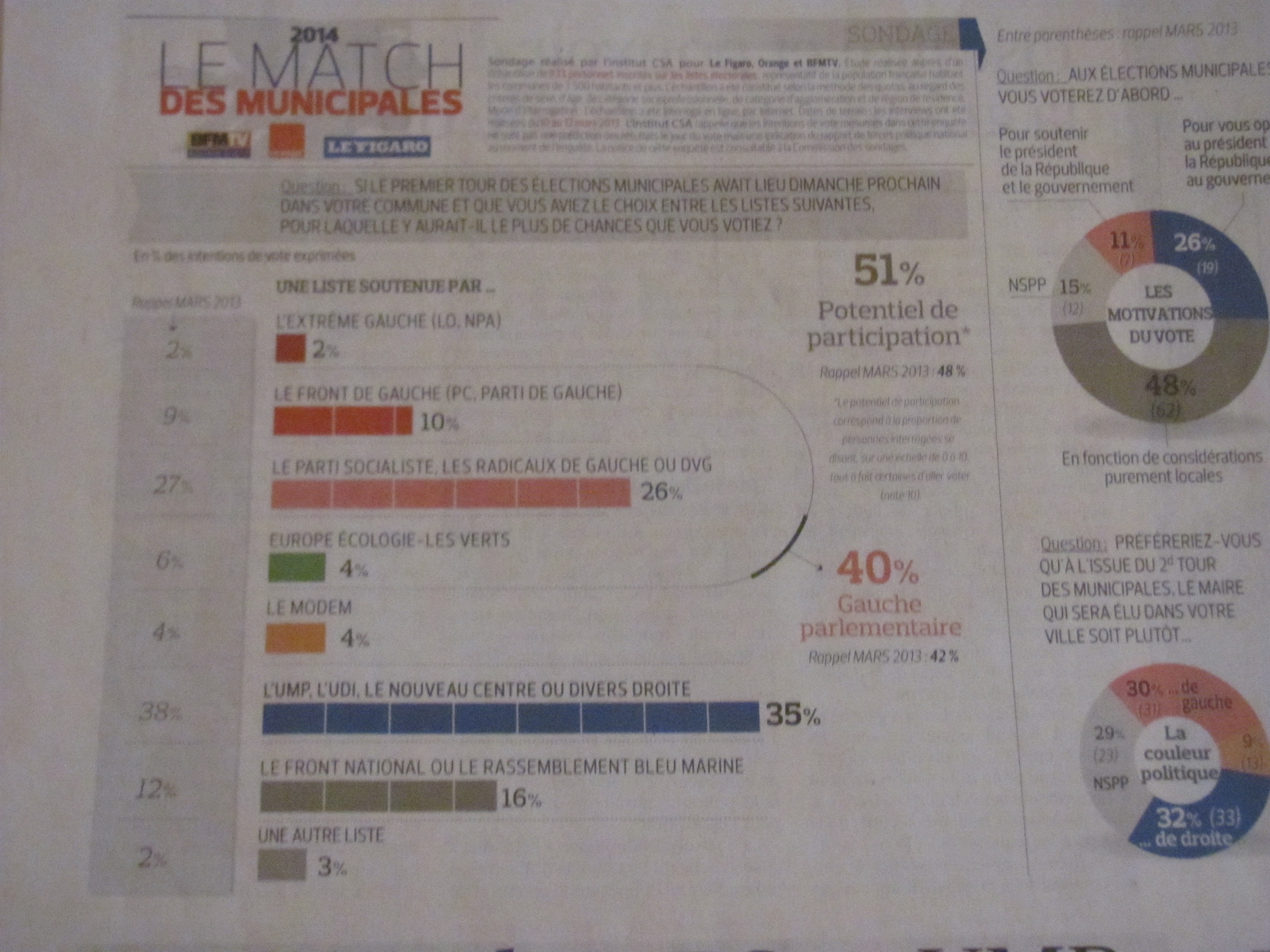 (1) Municipales : Le nouveau sondage du Figaro donne 10% au Front de Gauche pour les Municipales !